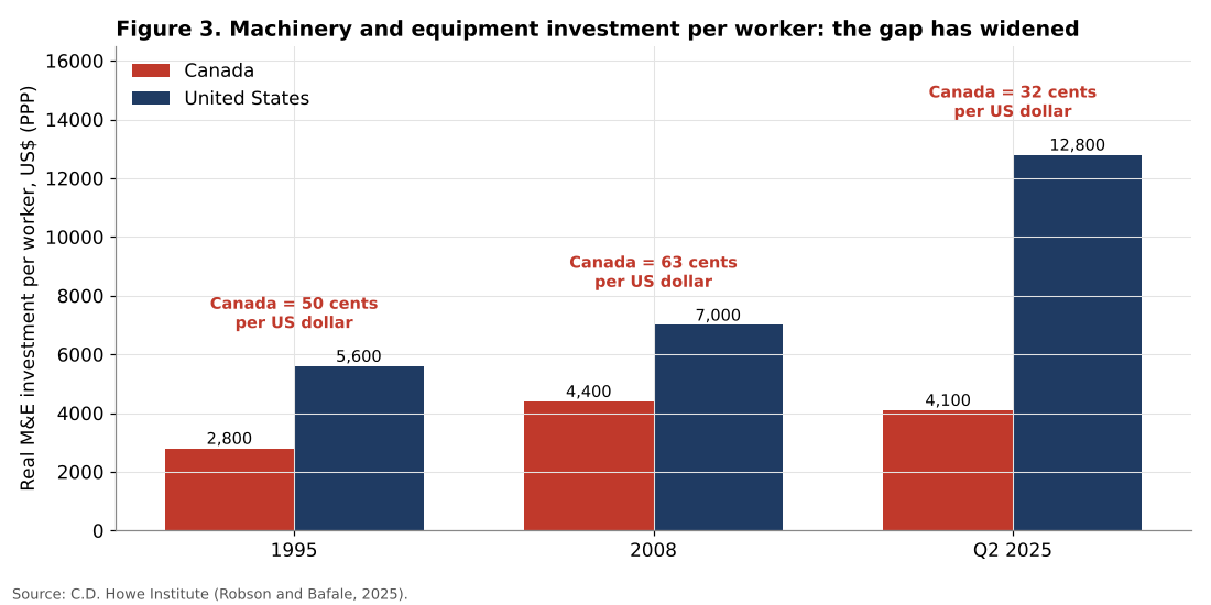 Machinery and equipment investment per worker in Canada and the US