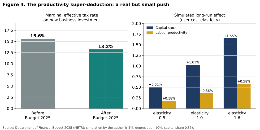 Marginal effective tax rate and simulated effects of the super-deduction