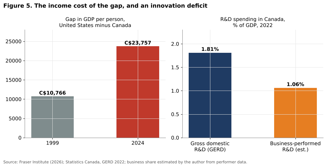 Canada US GDP per person gap and R&D intensity
