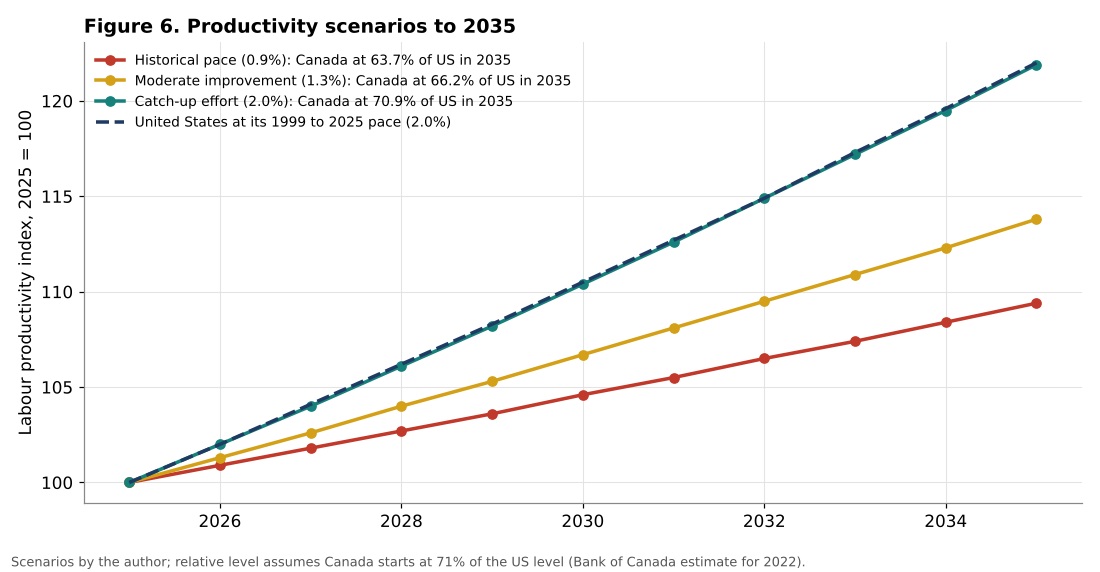 Canada productivity scenarios to 2035