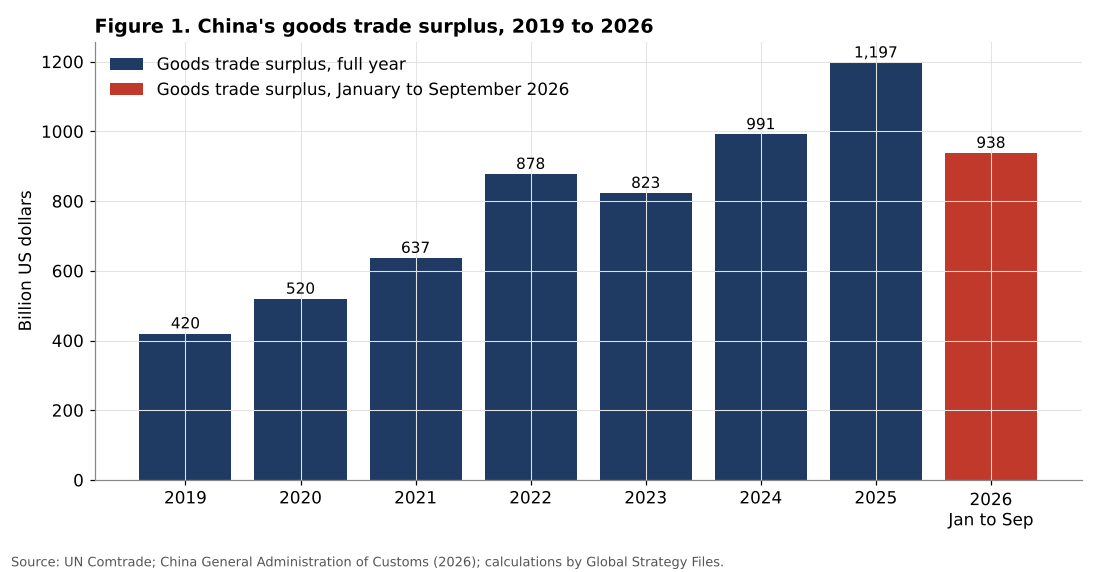 China's goods trade surplus, 2019 to 2026
