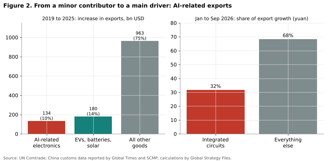 Contribution of AI-related products to China export growth