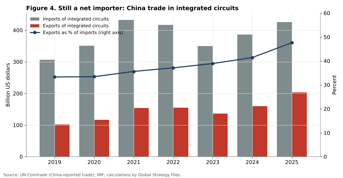 China trade in integrated circuits, 2019 to 2025