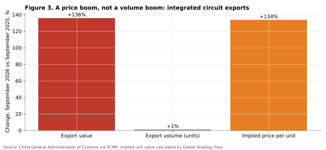 Value, volume and implied price of China chip exports, September 2026