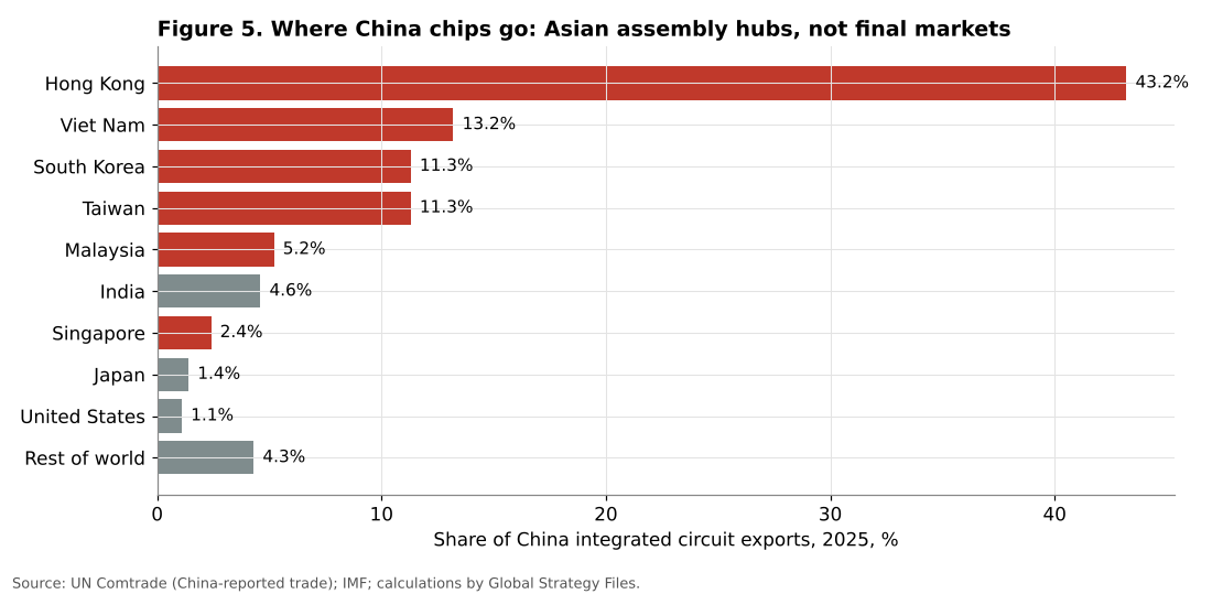 Destinations of China integrated circuit exports, 2025