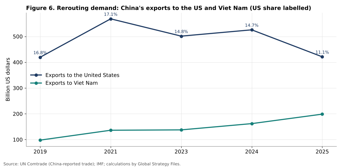 China exports to the United States and Viet Nam