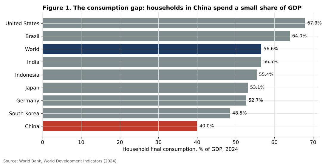 Household consumption share of GDP, 2024