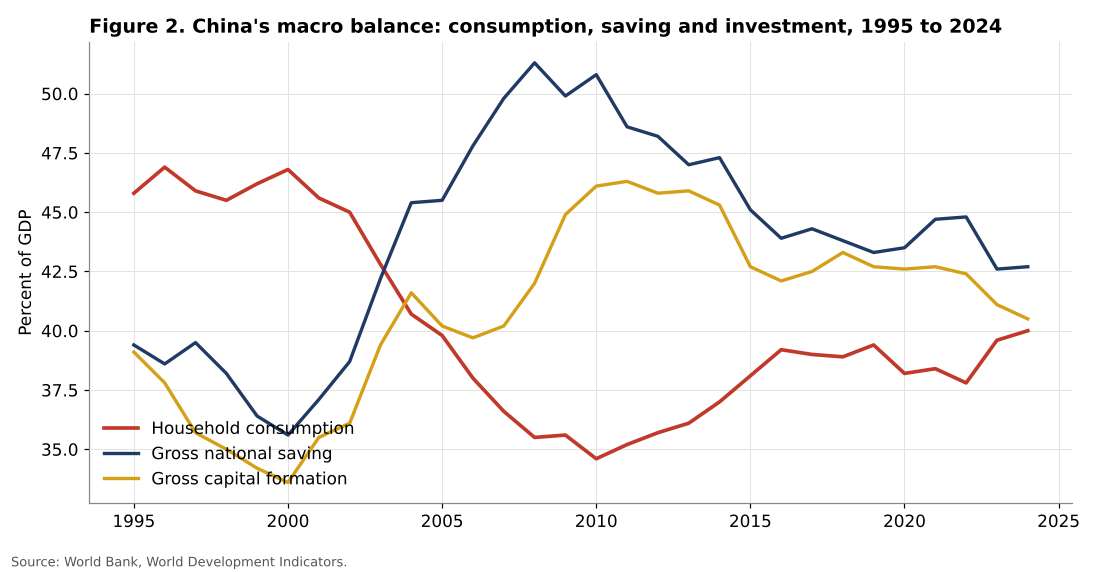 China consumption, saving and investment, 1995 to 2024