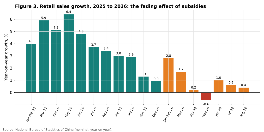 China retail sales growth, 2025 to 2026
