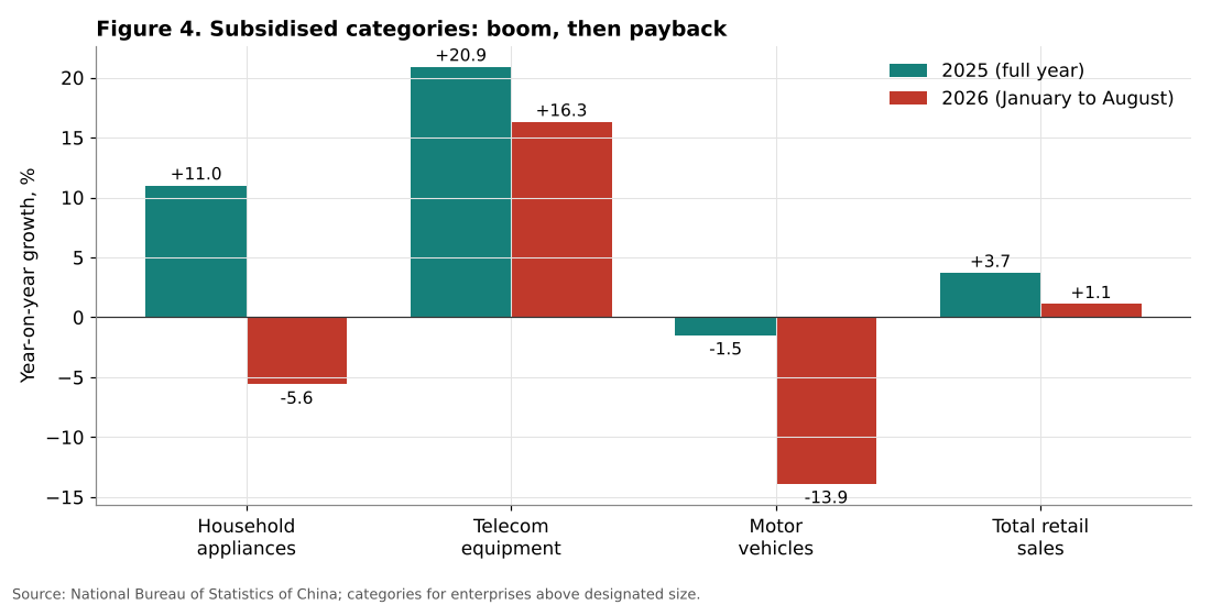 Retail sales by category, 2025 and 2026