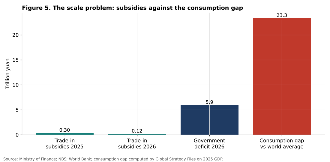 Trade-in subsidies compared with the consumption gap