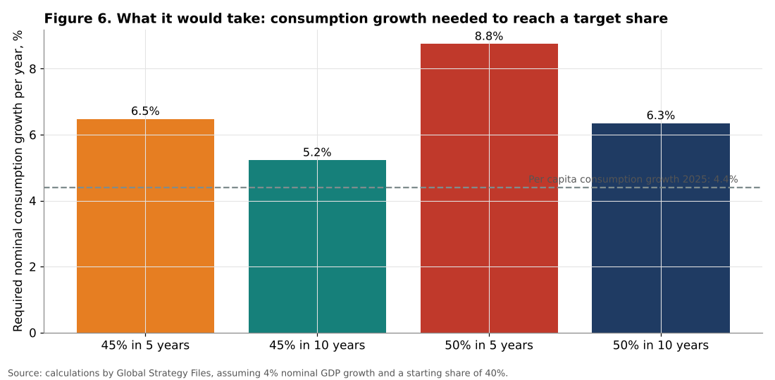 Consumption growth needed to reach a target share