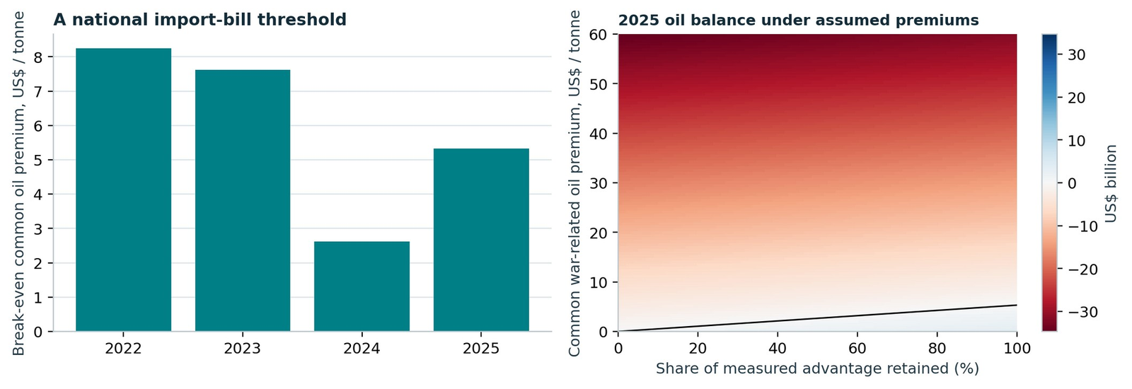 Break-even common oil premium and 2025 sensitivity surface