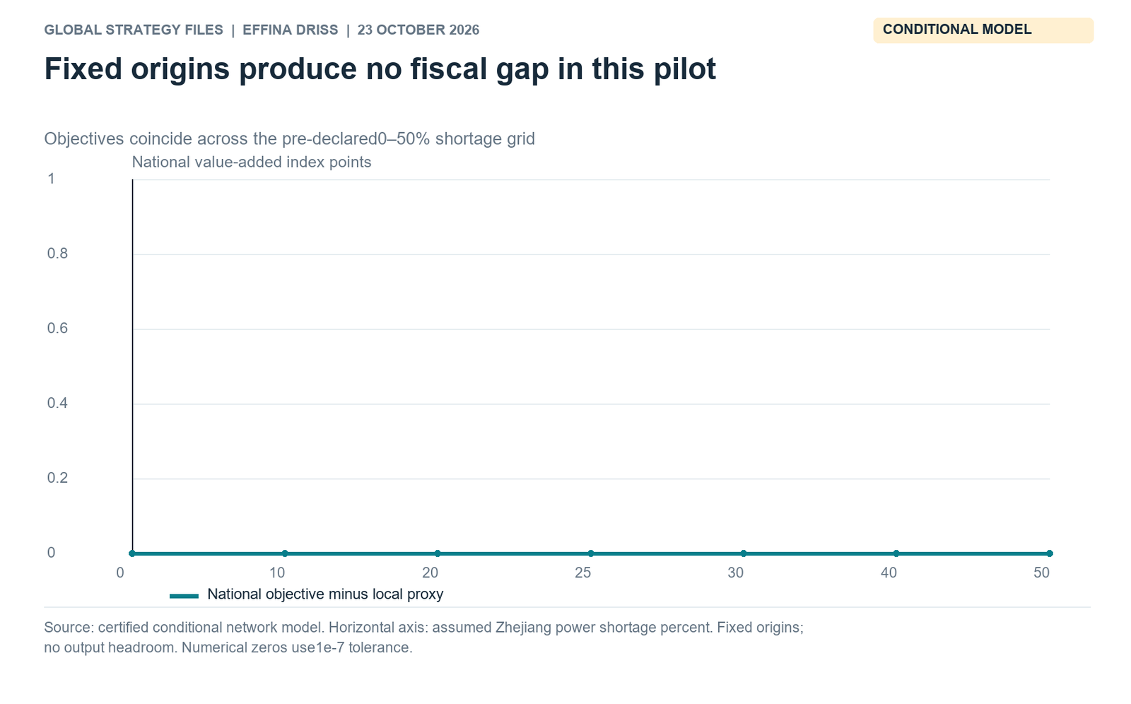 Fixed origins yield zero fiscal opportunity cost. No output headroom; identical national/local feasible sets. Zero throughout tested 0-50% shortage grid at 1 e-7 tolerance.