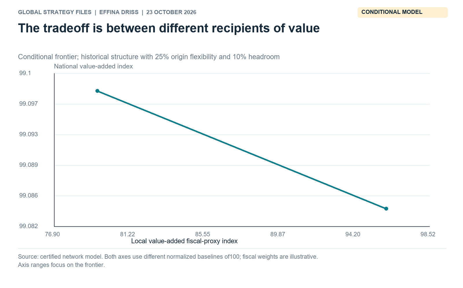 The frontier depends on its declared parameter setting. Here 25% origin flexibility and 10% headroom. National and local indices have different baselines of 100; endpoint gap 0.014150.