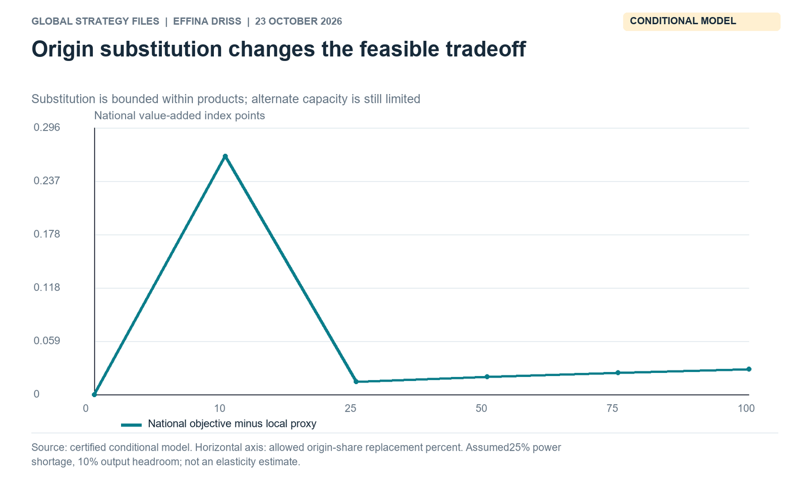 The full flexibility grid is non-monotone. Assumed 25% shortage and 10% headroom. A larger feasible set raises each optimum own value; their national-output difference need not fall.