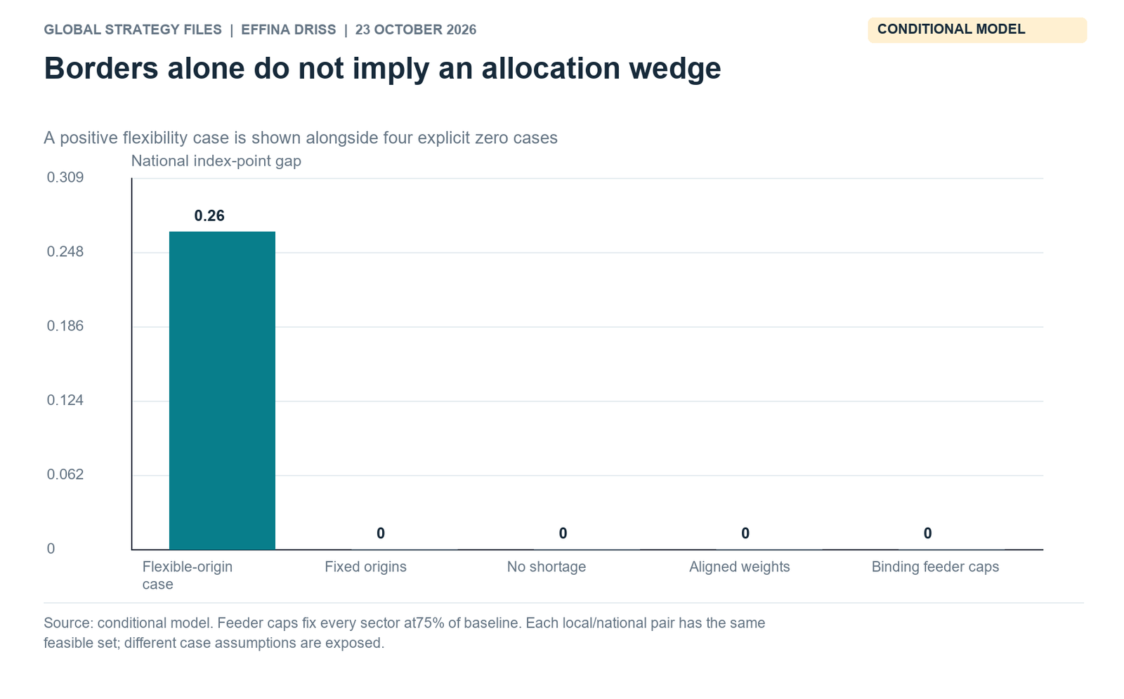 Borders alone do not imply a positive allocation gap. Fixed origins, no shortage, aligned weights and common 75% feeder caps give zeros. Each objective pair has identical constraints.