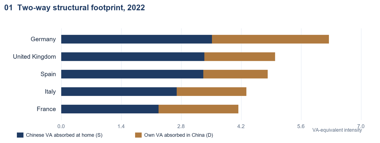 Two-way structural footprint, 2022. S and D are percentages of TiVA domestic value added; their sum is a VA-equivalent intensity.