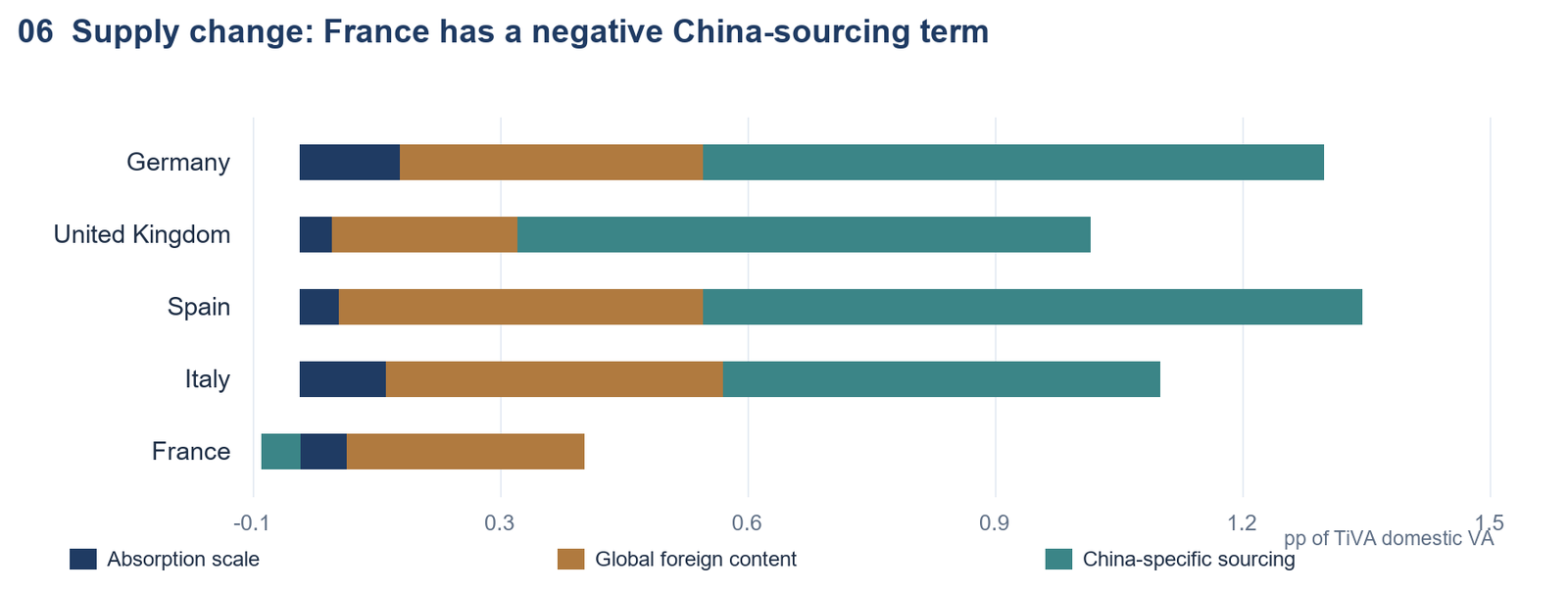 Supply change: France has a negative China-sourcing term. Exact three-factor Shapley contributions, 2019 to 2022, percentage points of TiVA domestic VA.