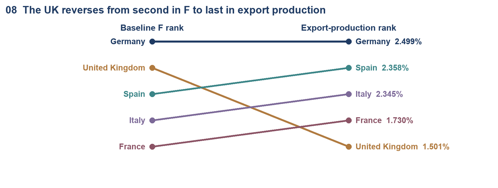 The UK reverses from second in F to last in export production. 2022 ranks. Production: Chinese-origin VA as a share of all gross exports.