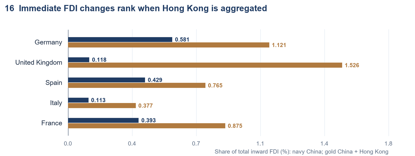 Immediate FDI changes rank when Hong Kong is aggregated. 2024 shares of total inward FDI; China+Hong Kong is geography, not ultimate ownership.