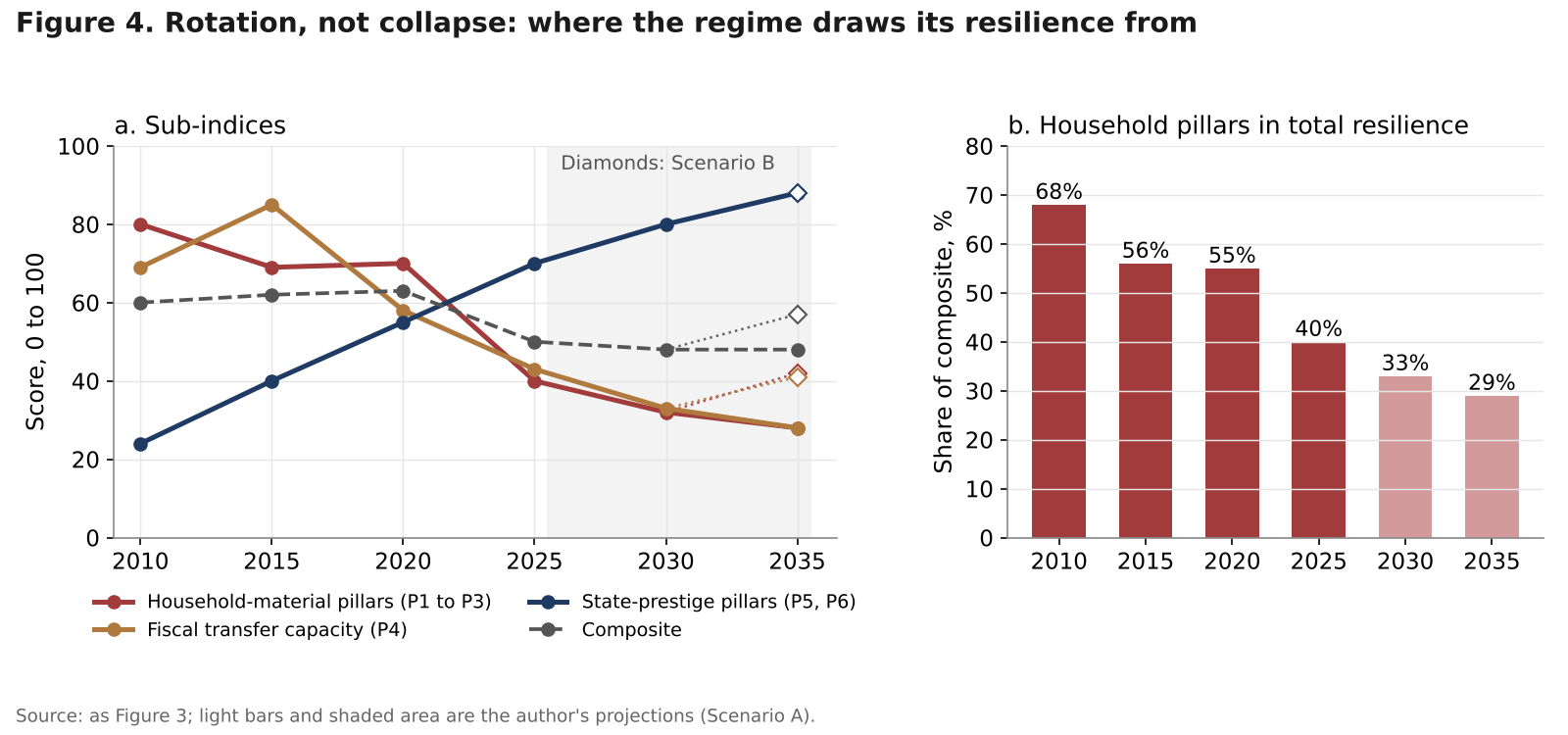 Line chart of household, fiscal and prestige sub-indices and bar chart of household share of resilience