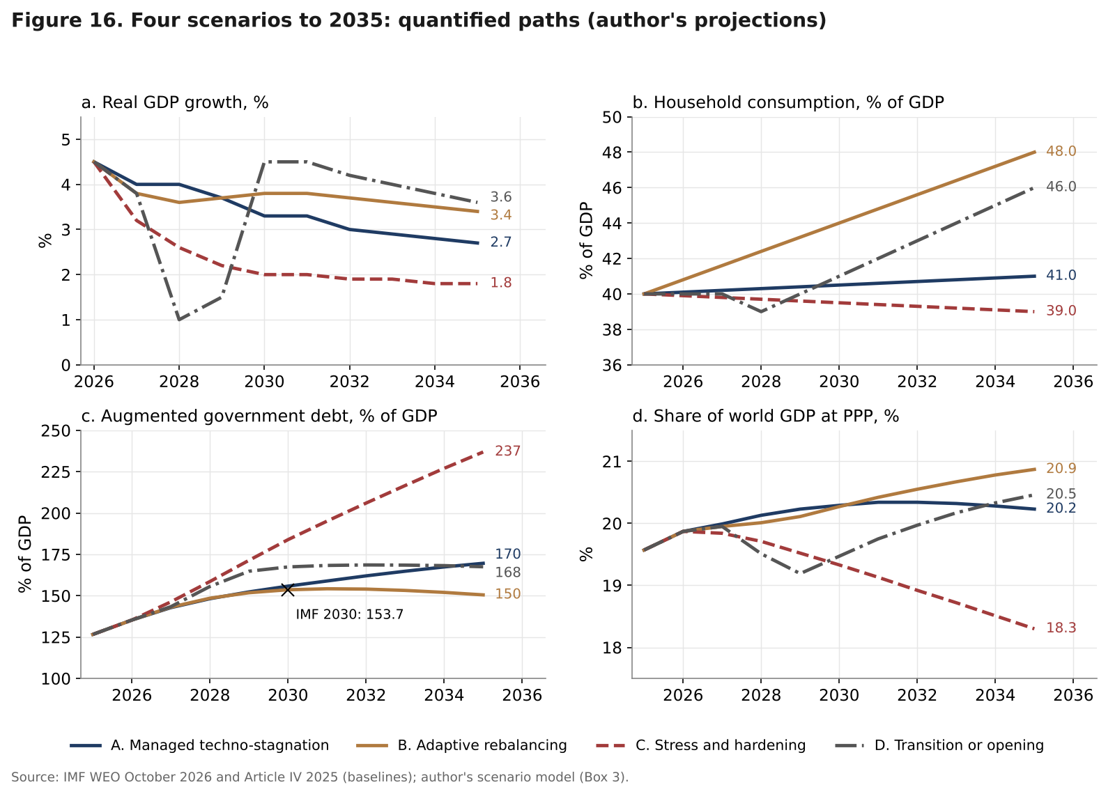 Four panels of growth, consumption share, augmented debt and world GDP share under four scenarios to 2035