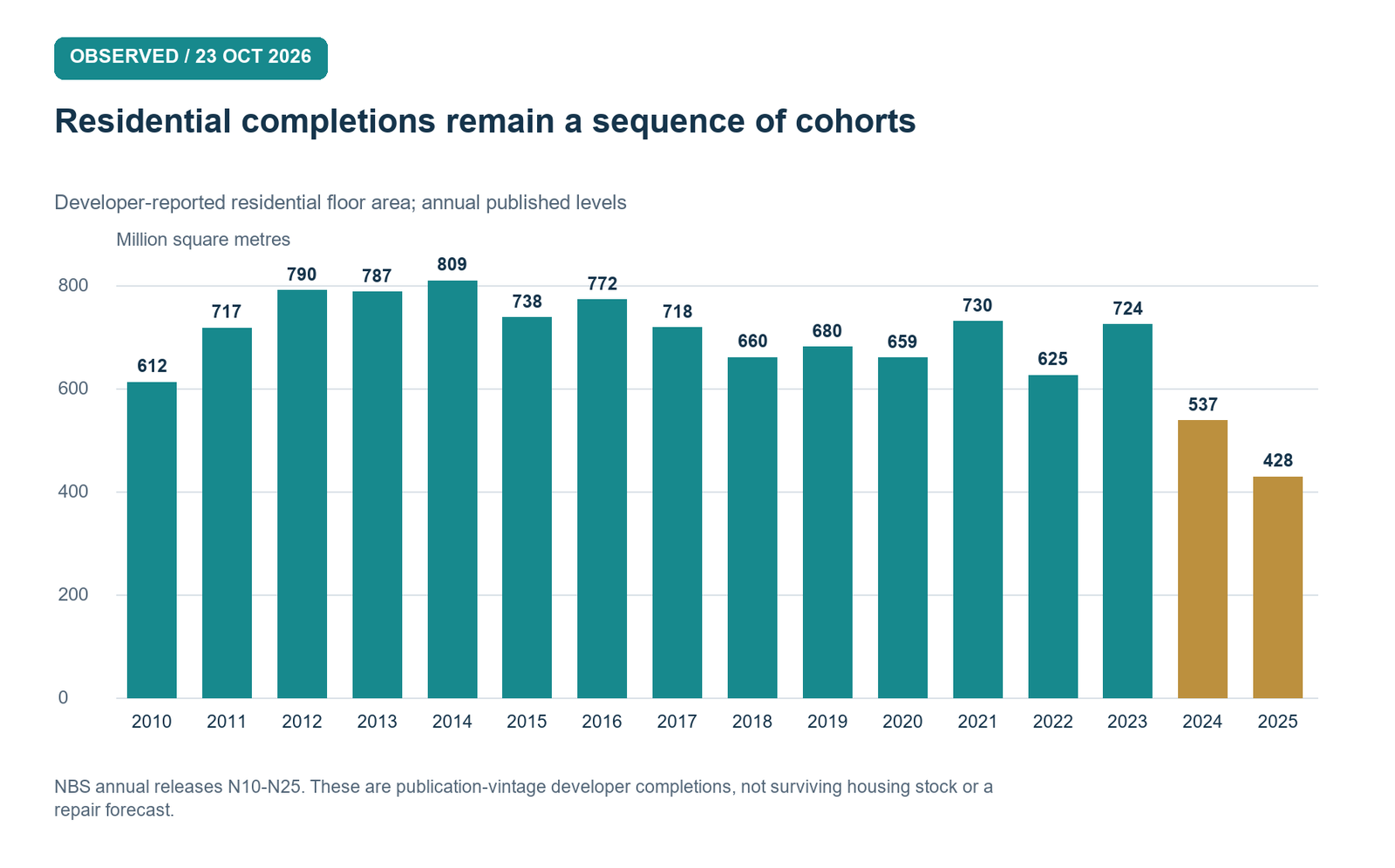 Annual residential completion flows. Sixteen publication-vintage developer observations; the 2026 partial is excluded. No retirement, component condition or reserve linkage is imputed.