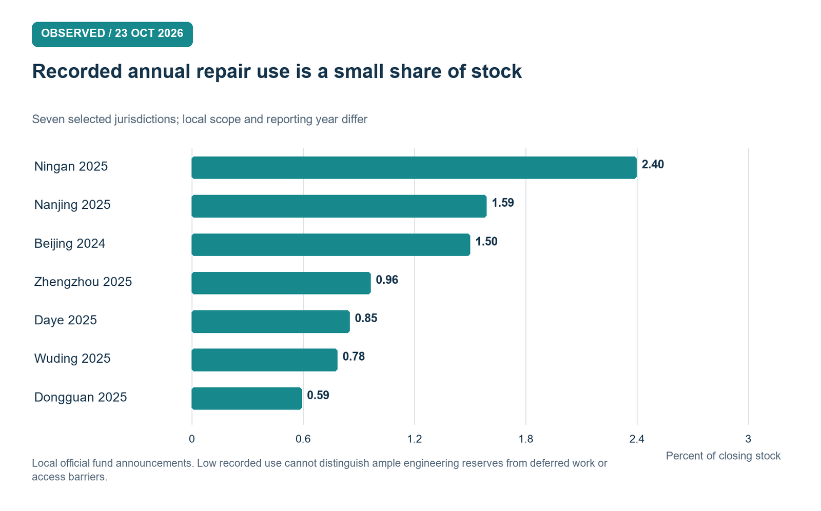 Recorded current use versus reported fund stock. Selected local perimeters and years differ. Low draw ratios do not establish lifetime engineering adequacy or reveal the reason for unused balances.