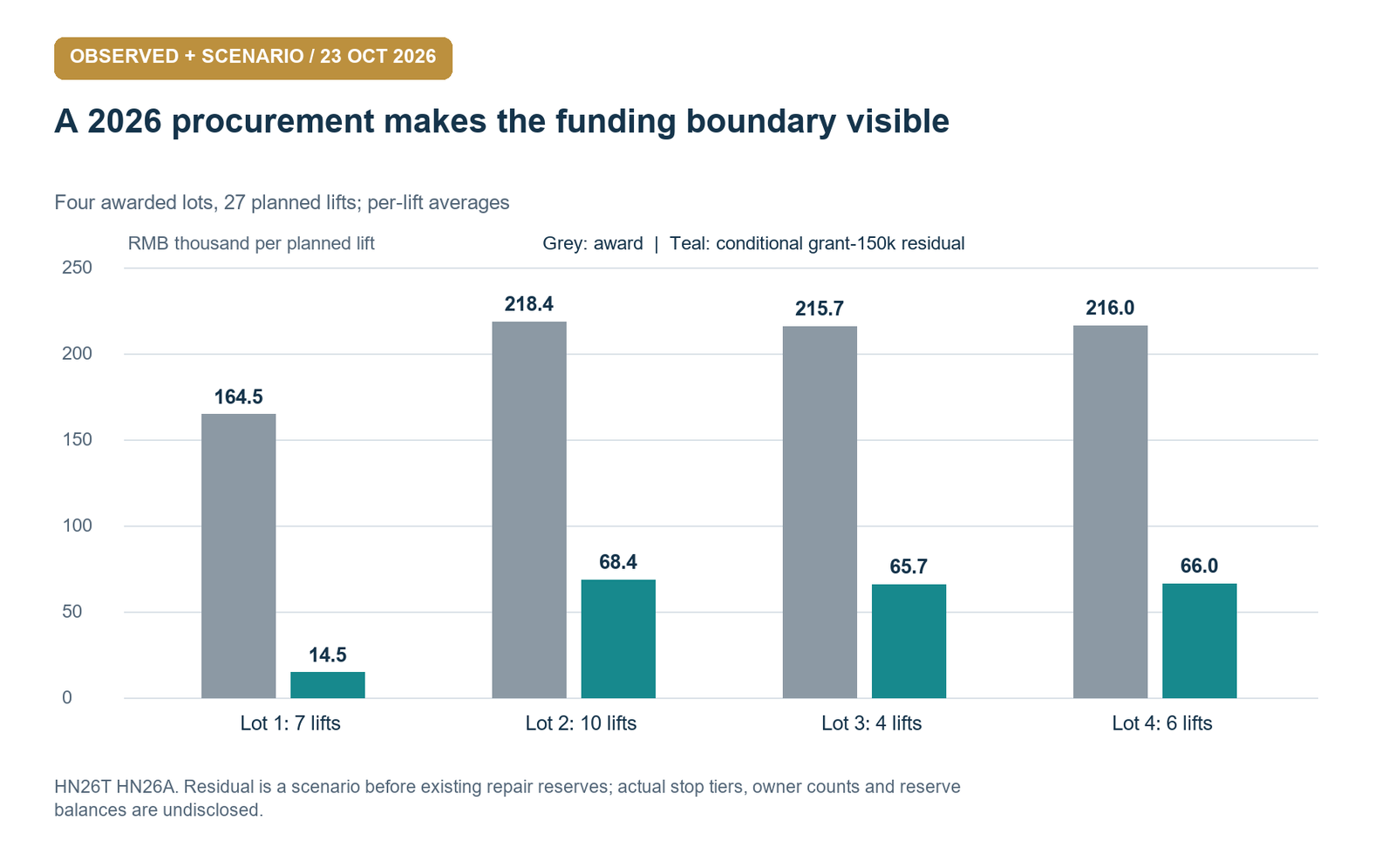 Observed lift awards and a conditional grant. Actual lot awards use planned tender counts. The flat150k deduction is conditional and comes before unknown eligible reserves; it is not an actual owner assessment.
