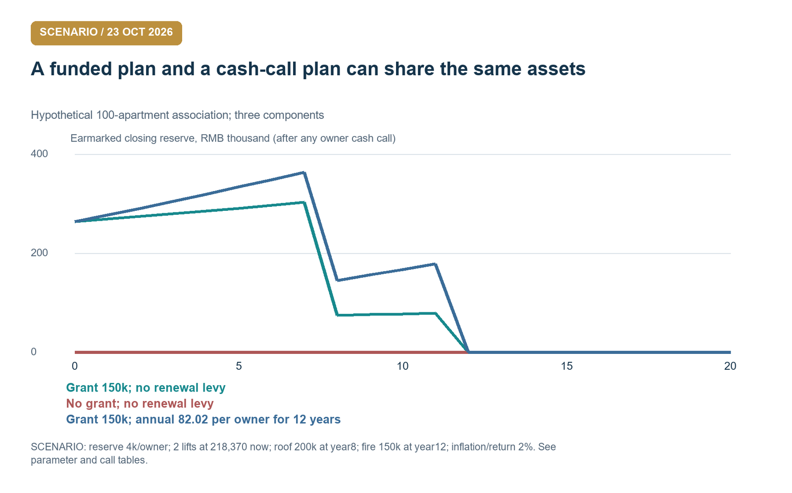A payment plan changes the reserve path. The100-apartment scenario uses exposed costs and dates. Balances are shown after additional calls; nonnegative balances alone do not mean no owner payments.