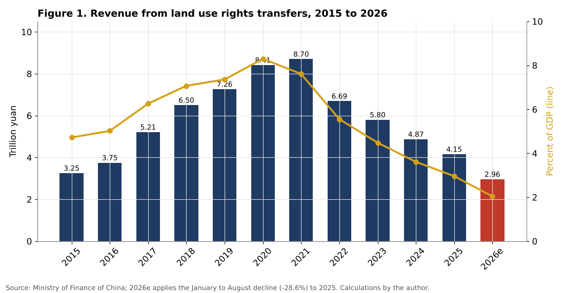 China land use rights revenue 2015 to 2026