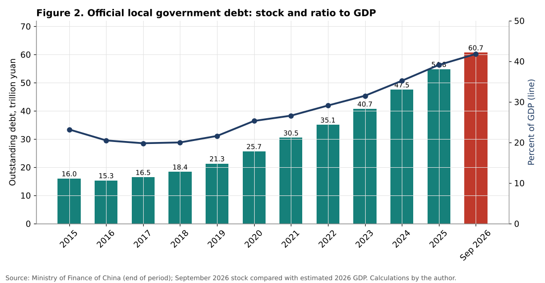 China official local government debt and ratio to GDP
