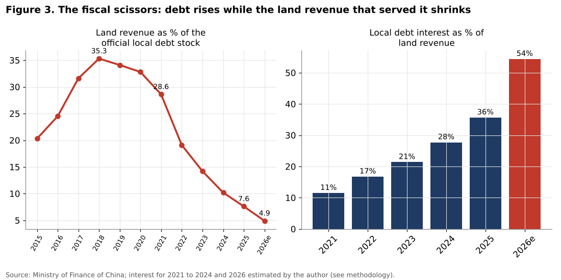 Land revenue against local debt and interest