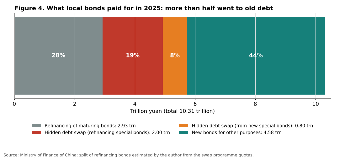 Uses of local government bonds issued in 2025