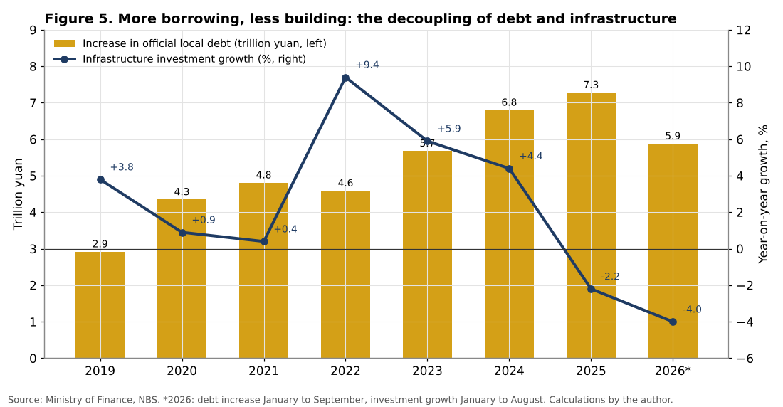 Local debt increase and infrastructure investment growth