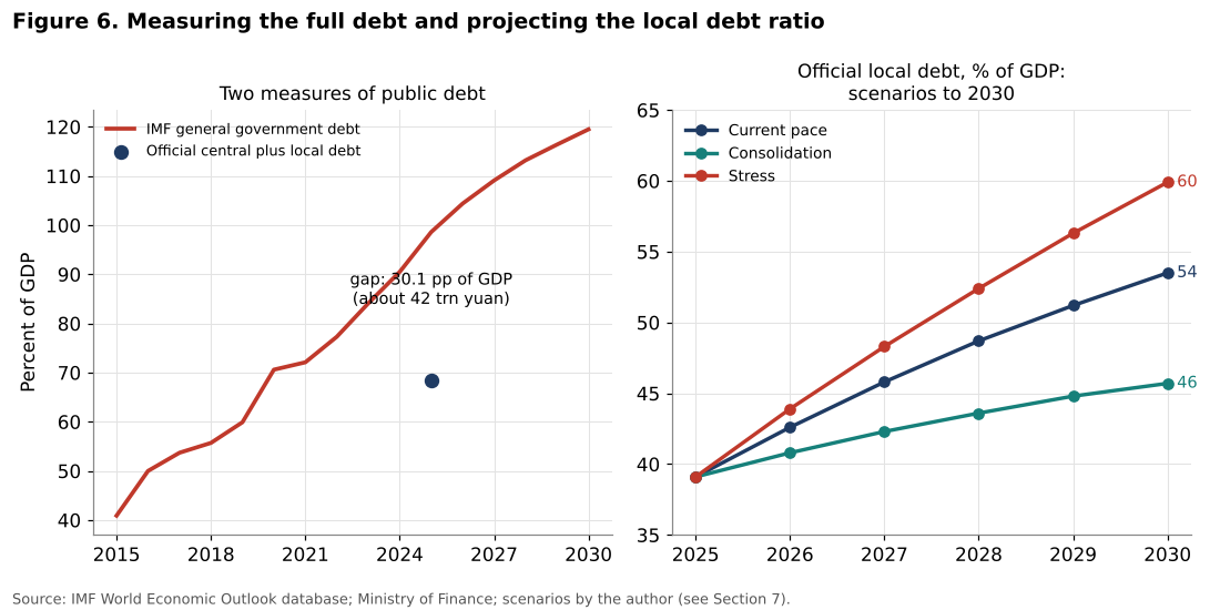 IMF and official public debt, local debt scenarios to 2030