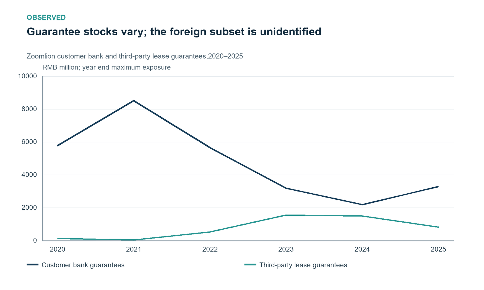 All-geography guarantee caps change composition. Six annual stock observations from 2021,2023 and 2025 reports. Cargo-backed and structured payment commitments are separate. An overseas sales or lease-asset share does not locate these guarantees.