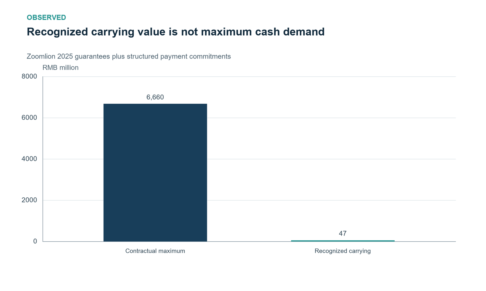 Carrying value and maximum cash are not additive. RMB 6660 million contractual maximum equals 3282 bank+822 lease+2556 structured plans. RMB 47 million is recognized carrying value of this schedule. Never add it as a second nominal promise or treat it as a cash buffer.