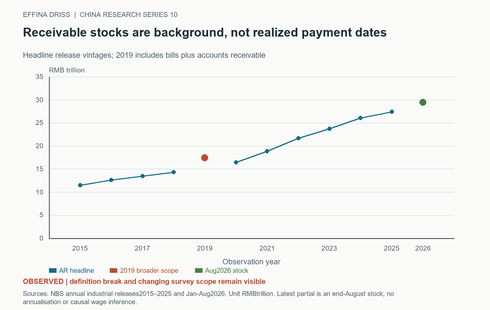 Receivable stocks are background, not realized payment dates. Sources: NBS annual industrial releases 2015-2025 and Jan-Aug 2026. Unit RMB trillion. Latest partial is an end-August stock; no annualisation or causal wage inference.
