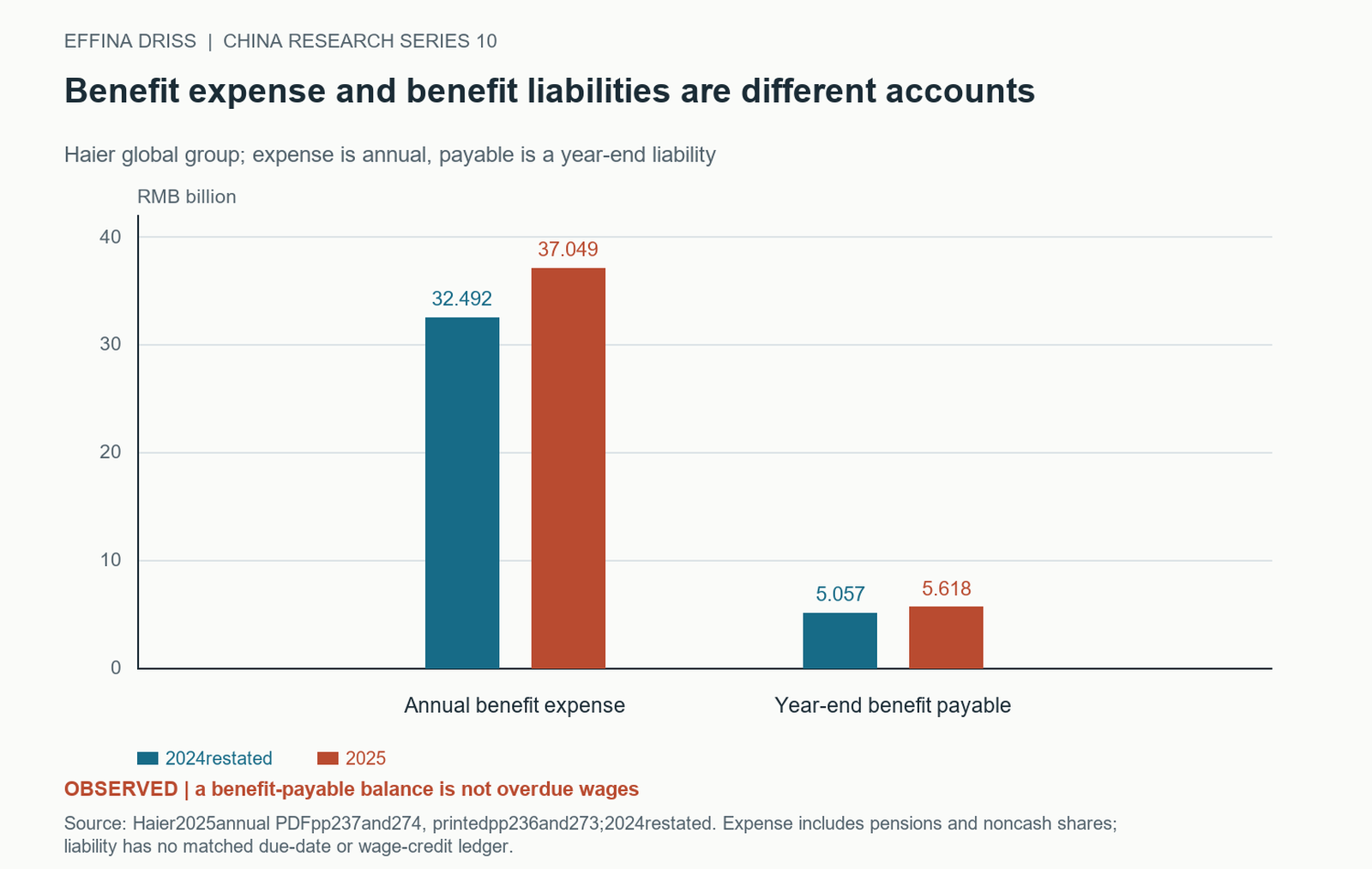 Benefit expense and benefit liabilities are different accounts. Source: Haier 2025 annual PDF pp 237 and 274, printed pp 236 and 273;2024 restated. Expense includes pensions and noncash shares; liability has no matched due-date or wage-credit ledger.