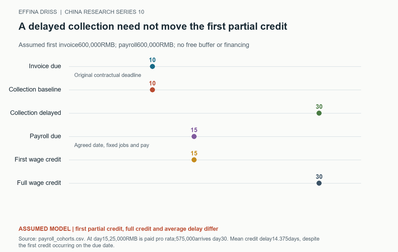 A delayed collection need not move the first partial credit. Source: payroll_cohorts.csv. At day 15,25,000 RMB is paid pro rata;575,000 arrives day 30. Mean credit delay 14.375 days, despite the first credit occurring on the due date.