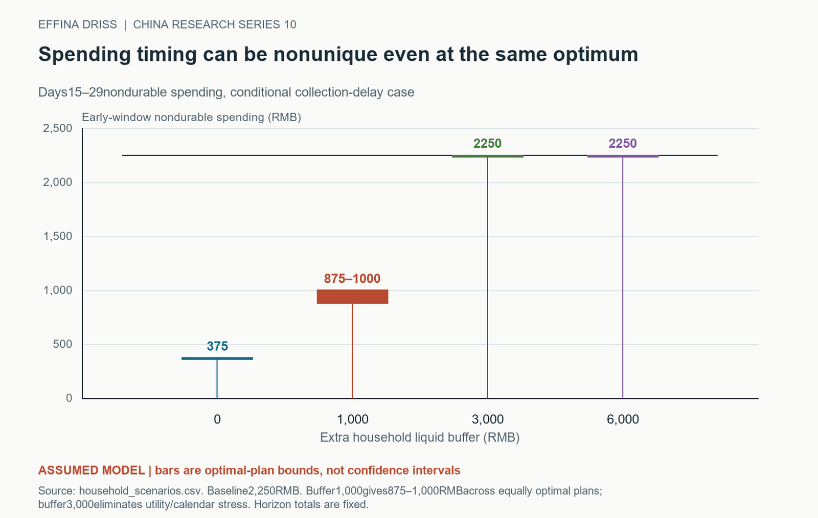 Spending timing can be nonunique even at the same optimum. Source: household_scenarios.csv. Baseline 2,250 RMB. Buffer 1,000 gives 875-1,000 RMB across equally optimal plans; buffer 3,000 eliminates utility/calendar stress. Horizon totals are fixed.