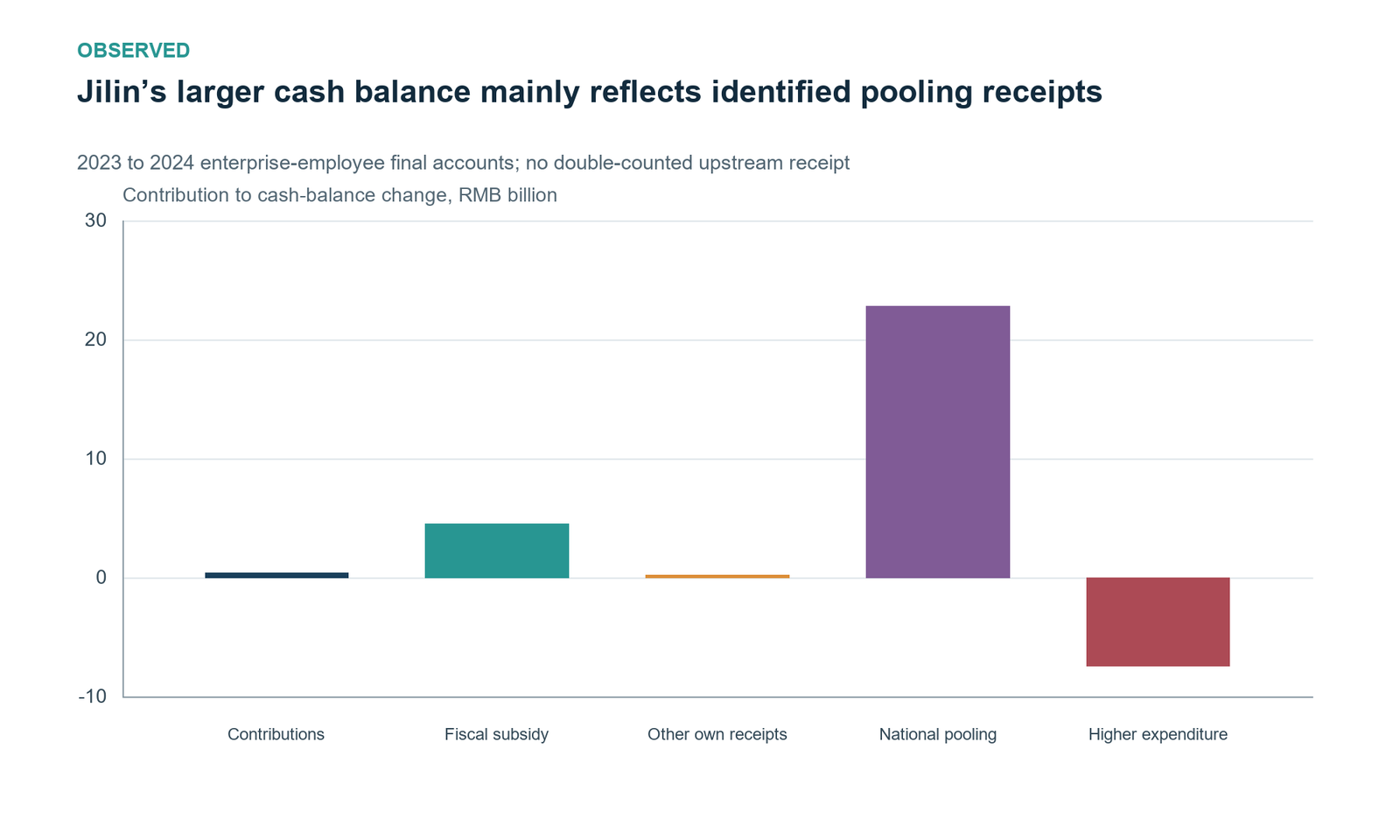 The Jilin cash bridge reconciles once. Exact bridge from displayed rounded totals. Table enterprise revenue 1047.6 in 100 million RMB excludes pooling 495.1; narrative 1542.7 includes it. The improved cash balance is not evidence that automation improved solvency or that liabilities fell. Gross portability-transfer income and national pooling are different rows.
