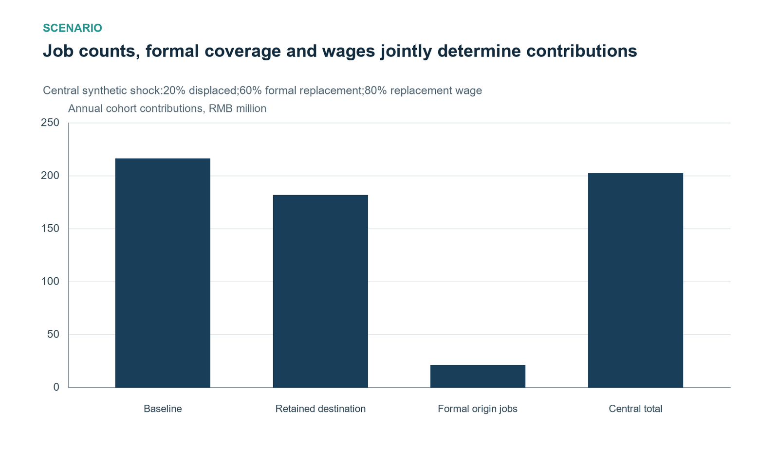The central contribution ratio is 0.936. All labor-response parameters are assumptions. Informal replacement jobs can generate earnings without employee-pension contributions; preserved past entitlements still matter. Current-year contribution arithmetic is not an actuarial result and is not calibrated to robot-installation counts.