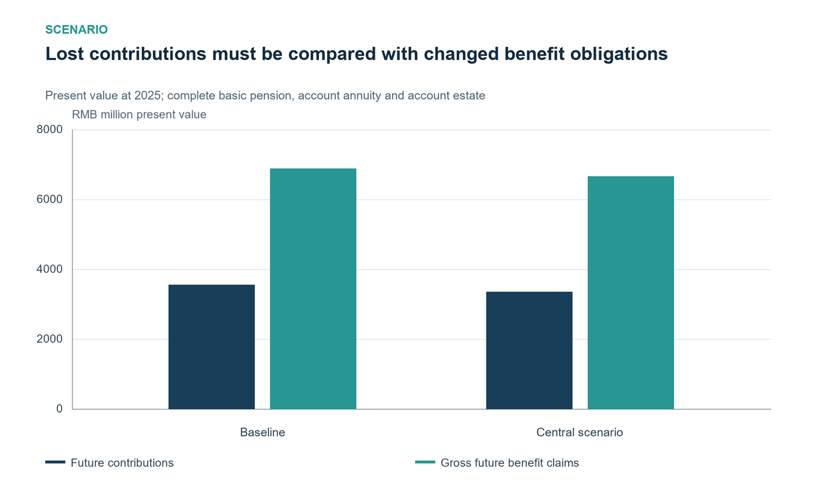 Receipts and included claims both change. The opening assets and prior credits are common to baseline and central cohort. This compares future contributions with remaining gross promises and interregional settlements, not a national balance sheet. All survive to retirement by assumption; postretirement mortality and discounting are exposed. Account conversion is frozen at 117 months for age 63.