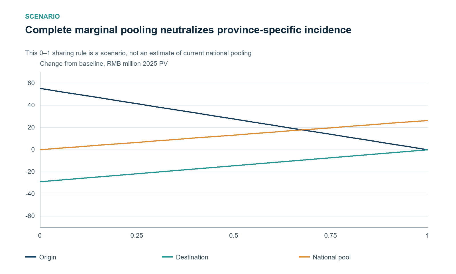 Complete marginal clearing removes province increments. The sharing rule clears the entire marginal net ledger including portability settlements. At 100%, origin and destination increments are zero and the national pool carries the same aggregate change. Published national-pooling cash totals do not identify this marginal coefficient. Pooling reallocates a fixed modeled total; it does not by itself change labor paths or benefit generosity.