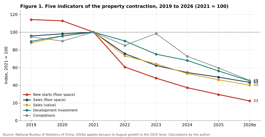 China property indicators indexed to 2021