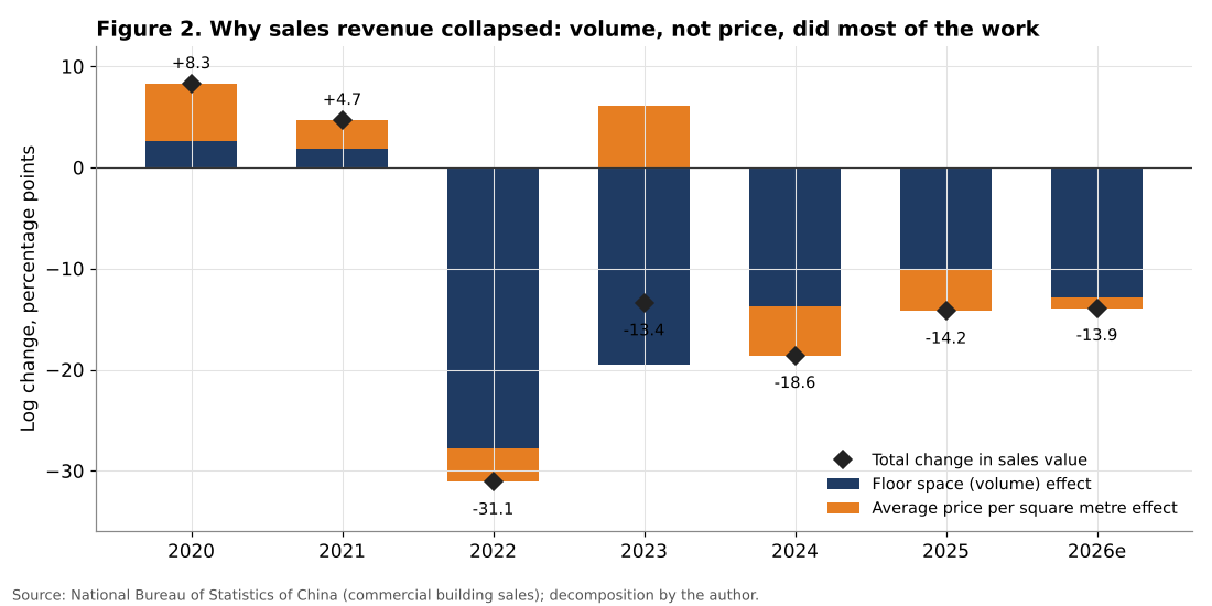Decomposition of China property sales value into volume and price