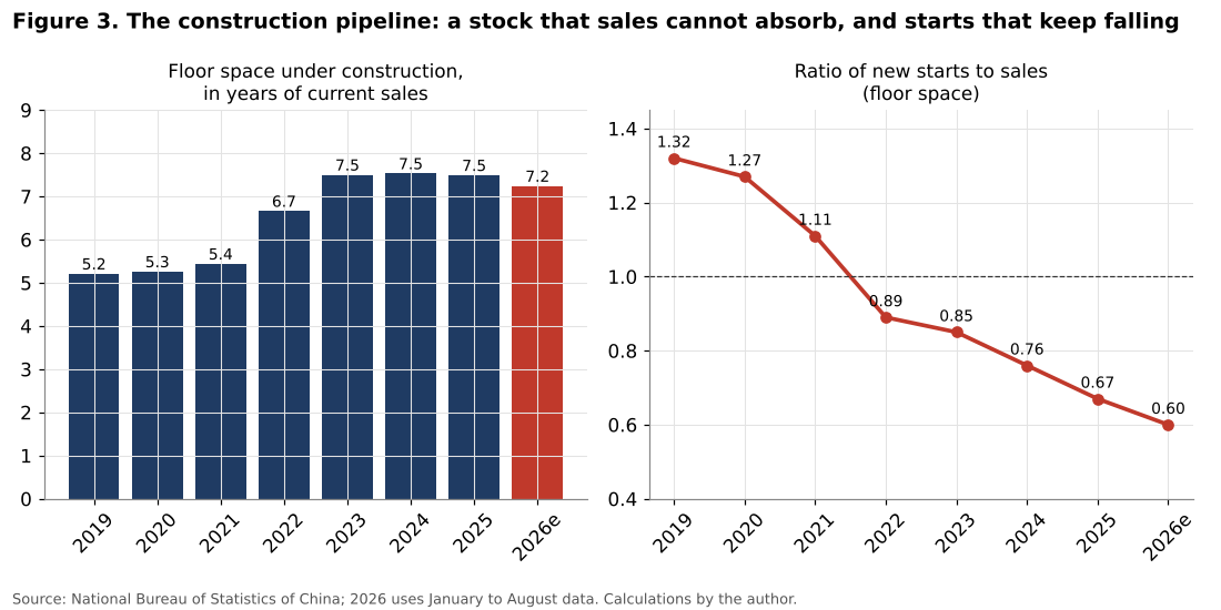China construction pipeline and ratio of starts to sales